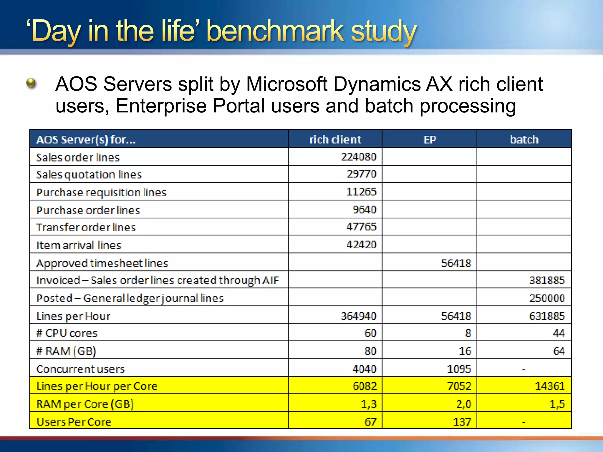 AOS Servers split by Microsoft Dynamics AX rich client
users, Enterprise Portal users and batch processing
 