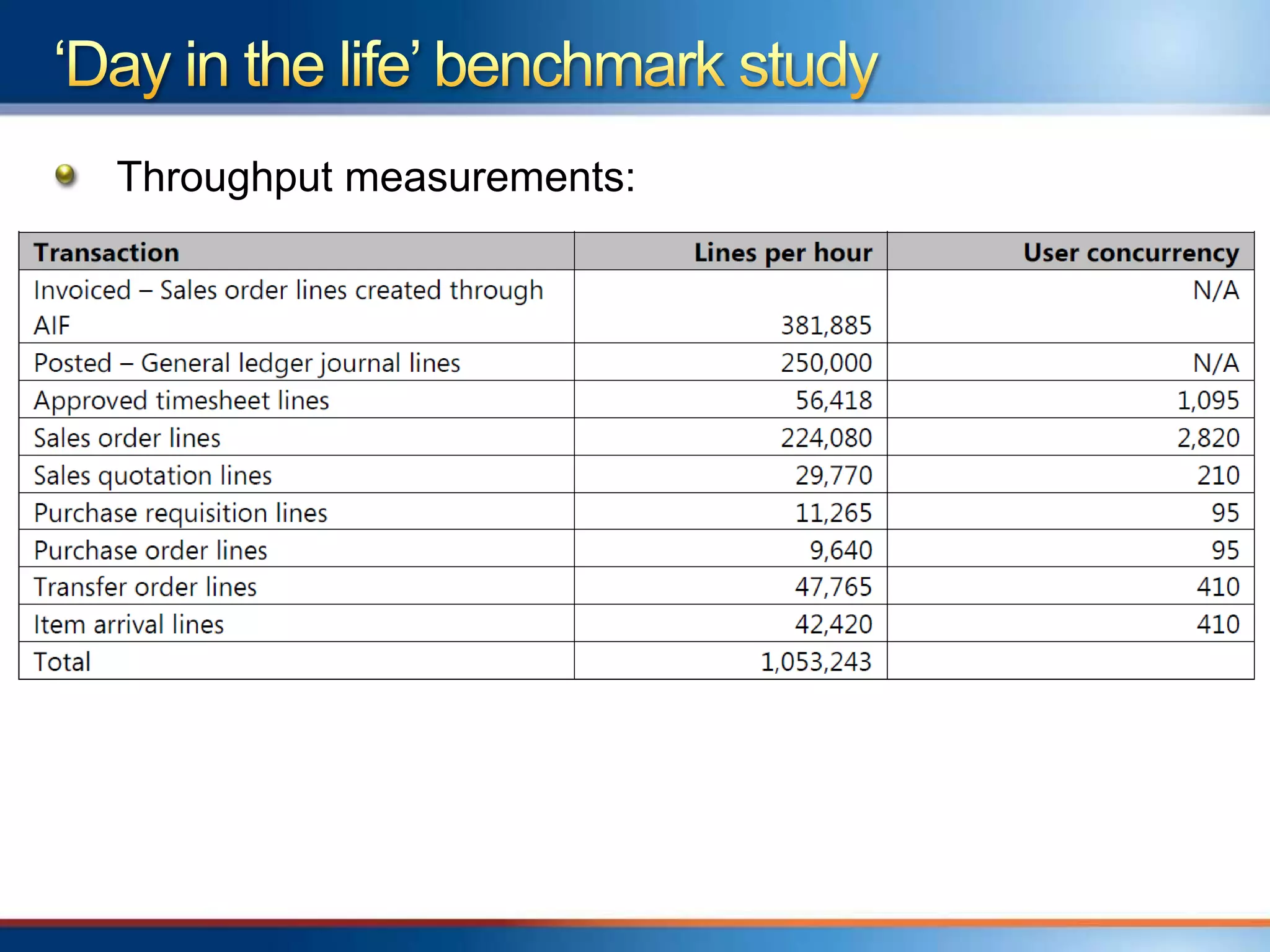 Throughput measurements:
 