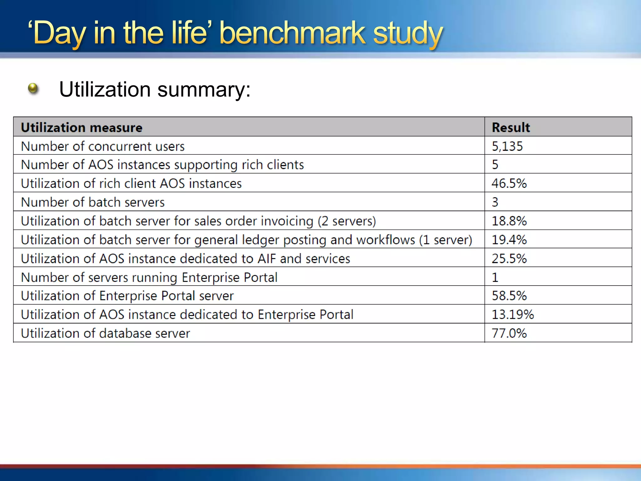 Utilization summary:
 