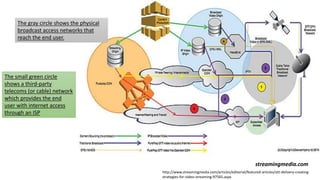 The gray circle shows the physical
broadcast access networks that
reach the end user.
The small green circle
shows a third-party
telecoms (or cable) network
which provides the end
user with internet access
through an ISP
streamingmedia.com
http://www.streamingmedia.com/articles/editorial/featured-articles/ott-delivery-creating-
strategies-for-video-streaming-97565.aspx
 