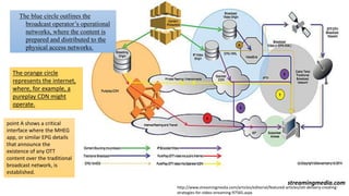 The blue circle outlines the
broadcast operator’s operational
networks, where the content is
prepared and distributed to the
physical access networks.
The orange circle
represents the internet,
where, for example, a
pureplay CDN might
operate.
point A shows a critical
interface where the MHEG
app, or similar EPG details
that announce the
existence of any OTT
content over the traditional
broadcast network, is
established.
streamingmedia.com
http://www.streamingmedia.com/articles/editorial/featured-articles/ott-delivery-creating-
strategies-for-video-streaming-97565.aspx
 