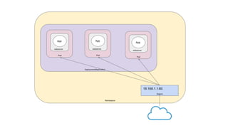 Namespace
Deployment(ReplicaSet)
Pod
webserver
App
Pod
webserver
App
19.168.1.1:80
Service
Pod
webserver
App
 