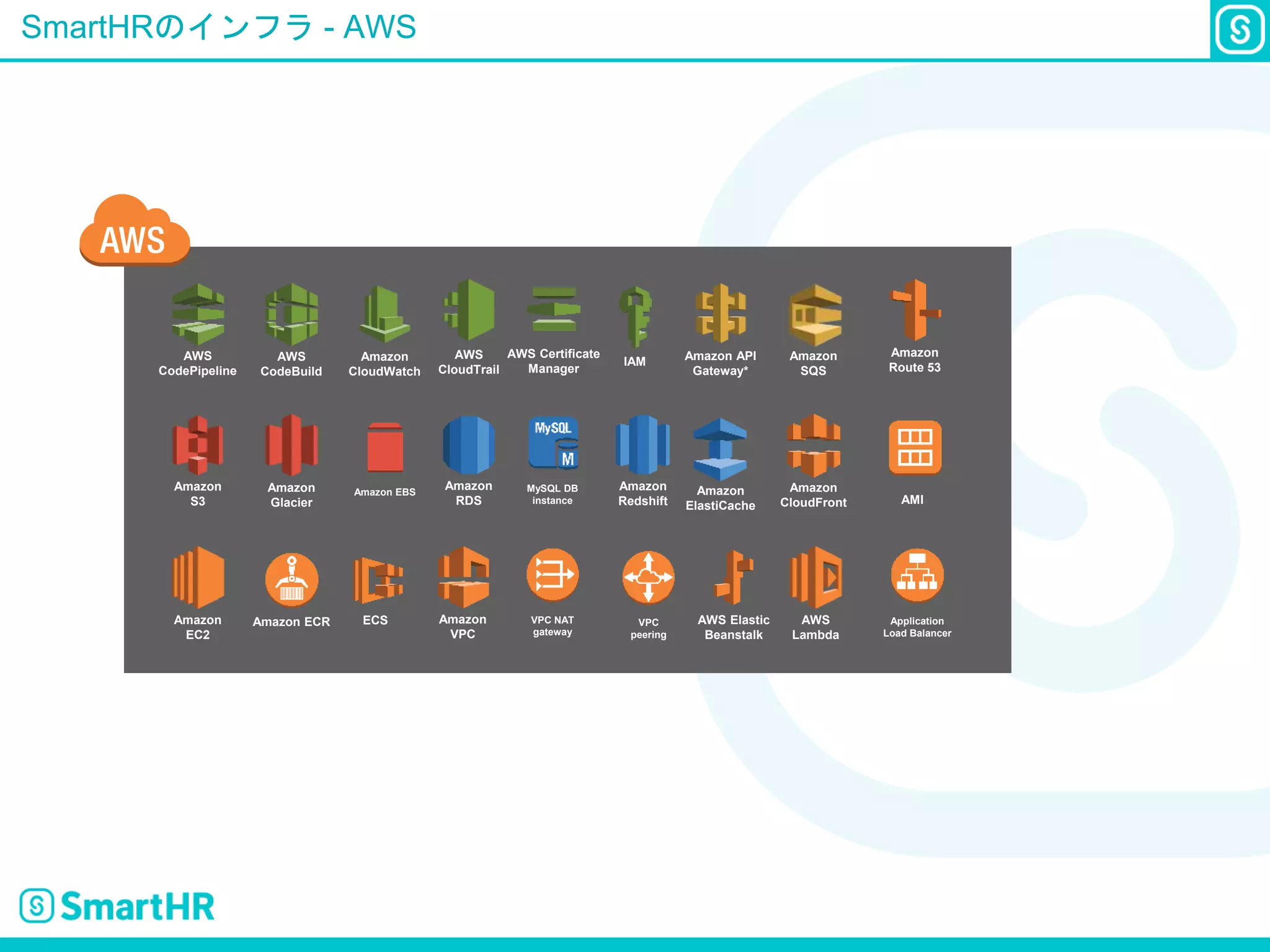 SmartHRのインフラ - AWS
Amazon
EC2
Amazon ECR Amazon
VPC
VPC NAT
gateway
VPC
peering
AWS Elastic
Beanstalk
AWS
Lambda
Application
Load Balancer
Amazon
S3
Amazon
Glacier
Amazon EBS
Amazon
RDS
MySQL DB
instance
Amazon
Redshift
Amazon
CloudFront
Amazon
Route 53
AWS
CodePipeline
AWS
CodeBuild
Amazon
CloudWatch
AWS
CloudTrail
AWS Certificate
Manager
IAM Amazon API
Gateway*
Amazon
SQS
AMI
Amazon
ElastiCache
ECS
 