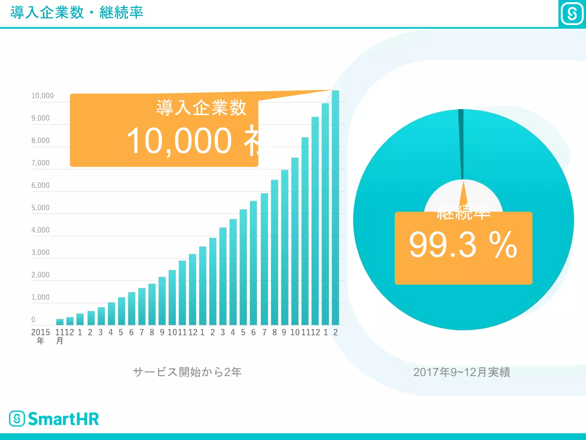 導入企業数・継続率
導入企業数
10,000 社
継続率
99.3 %
2017年9~12月実績サービス開始から2年
 