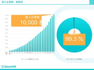 導入企業数・継続率
導入企業数
10,000 社
継続率
99.3 %
2017年9~12月実績サービス開始から2年
 