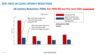 © 2019
XDP: BEST-IN-CLASS LATENCY REDUCTION
3X Latency Reduction: P(99). For P(99.99) see the next slide
P(99) Latency Competitor NIC
Agilio SmartNIC with
Congestion and Buffer
Management
99% of the flows experience
>12ms tail latency with
competitor NIC
99% of the flows experience
<4ms tail latency with
Netronome Agilio SmartNIC
3X Benefit for P(99)
Latency
T0 T1 T2 T3
 