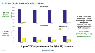 © 2019
BEST-IN-CLASS LATENCY REDUCTION
Standard NIC
Agilio SmartNIC
2.7-3.8X
Latency
Reduction
33-70X
Latency
Reduction In an OCP data center
allows 2 type 1 servers
(Twin Lake) to replace a
type 6 server
(Leopard/Tioga Pass)
within a disaggregated
flash architecture.
Saves ~100W
(33% of total power)
per replacement.
Up to 70X Improvement for P(99.99) Latency
 