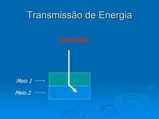 Transmissão de Energia

          REFRAÇÃO




Meio 1

Meio 2
 