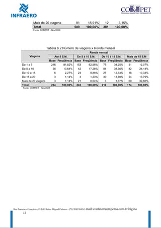 Mais de 20 viagens                        81           15,91%      12       3,15%
                    Total                                    509          100,00%     381     100,00%
                    Fonte: COMPET - Nov/2008




                                 Tabela 6.2 Número de viagens x Renda mensal
                                                                        Renda mensal
                Viagens                Até 5 S.M.             De 5 à 10 S.M.   De 10 à 15 S.M.  Mais de 15 S.M
                                    Base Freqüência          Base Freqüência Base Freqüência Base Freqüência
        De 1 a 5                     216      81,82%          153      62,96%   75      34,25%   21      12,07%
        De 5 a 10                     36      13,64%           42      17,28%   84      38,36%   42      24,14%
        De 10 a 15                     6       2,27%           24       9,88%   27      12,33%   18      10,34%
        De 15 a 20                     3       1,14%            3       1,23%   30      13,70%   24      13,79%
        Mais de 20 viagens             3       1,14%           21       8,64%    3        1,37%  69      39,66%
        Total                        264     100,00%          243     100,00% 219      100,00% 174      100,00%
         Fonte: COMPET - Nov/2008




Rua Francisco Gonçalves, 01 Edf. Reitor Miguel Calmon – (71) 3242-5843   e-mail: contato@competba.com.brPágina
         15
 