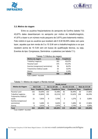 3.3. Motivo da viagem

                     Entre os usuários freqüentadores do aeroporto de Confins (tabela 7.0)
         43,67% deles desembarcam no aeroporto por motivo de trabalho/negócio,
         41,67% a lazer e um número muito pequeno de 3,67% para tratamento médico.
         Fato notório é que os usuários que recebem até 5 S.M 59,09% deles vem para
         lazer, aqueles que tem renda de 5 a 15 S.M vem a trabalho/negócios e os que
         recebem acima de 15 S.M vem em busca de qualificação técnica, ou seja,
         Eventos do tipo: Congressos, Seminários e palestras (ver tabela 7.1).

                                              Tabela 7.0 Motivo da viagem
                               Motivo da viagem                                Base   Freqüência
                               Trabalho/ negócios                              393        43,67%
                               Passeio/ Lazer                                  375        41,67%
                               Eventos (congressos/ seminários)                 78         8,67%
                               Tratamento médico/ saúde                         33         3,67%
                               Outros                                           21         2,33%
                               Total                                           900       100,00%
                               Fonte: COMPET - Nov/2008



         Tabela 7.1 Motivo da viagem x Renda mensal
                                                                   Renda mensal
        Motivo da Viagem                Até 5 S.M.      De 5 à 10 S.M.     De 10 à 15 S.M.   Mais de 15 S.M
                                      Base Freqüência Base Freqüência Base Freqüência Base         Freqüência
    Passeio/ Lazer                     156      59,09% 102        41,98%   81        36,99%  30        17,86%
    Trabalho/ negócios                  63      23,86% 105        43,21% 117         53,42% 108        64,29%
    Tratamento médico/
    saúde                               21          7,95%         9           3,70%     3          1,37%     0     0,00%
    Eventos (congressos/
    seminários)                         15         5,68%        21            8,64%    12       5,48%       30    17,86%
    Outros                               9         3,41%         6            2,47%     6       2,74%        0     0,00%
    Total                              264       100,00%       243          100,00%   219     100,00%      168   100,00%
         Fonte: COMPET - Nov/2008




Rua Francisco Gonçalves, 01 Edf. Reitor Miguel Calmon – (71) 3242-5843   e-mail: contato@competba.com.brPágina
         16
 