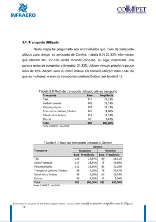 3.4. Transporte Utilizado

                     Nesta etapa foi perguntado aos entrevistados que meio de transporte
         utilizou para chegar ao aeroporto de Confins, (tabela 8.0) 23,33% informaram
         que utilizam táxi; 22,33% estão fazendo conexão, ou seja, realizaram uma
         parada antes de completar o itinerário; 21,33% utilizam veículo próprio, e pouco
         mais de 12% utilizam vans ou micro ônibus. Os homens utilizam mais o táxi do
         que as mulheres, e elas os transportes coletivos/ônibus (ver tabela 8.1).



                          Tabela 8.0 Meio de transporte utilizado até ao aeroporto
                               Transporte                                    Base     Freqüência
                               Táxi                                          210          23,33%
                               Avião/ conexão                                201          22,33%
                               Veículo próprio                               192          21,33%
                               Transporte coletivo / ônibus                  126          14,00%
                               Vans/ micro ônibus                            111          12,33%
                               Outros                                         60           6,67%
                               Total                                         900         100,00%
                               Fonte: COMPET - Nov/2008




                                Tabela 8.1 Meio de transporte utilizado x Gênero
                                                                              Gênero
                      Transporte                                   Masculino           Feminino
                                                               Base Freqüência    Base Freqüência
                      Táxi                                      138       27,54%    69       18,11%
                      Avião/ conexão                            117       23,35%    75       19,69%
                      Veículo próprio                           111       22,16%    81       21,26%
                      Transporte coletivo / ônibus               48        9,58%    78       20,47%
                      Vans/ micro ônibus                         48        9,58%    63       16,54%
                      Outros                                     39        7,78%    15        3,94%
                      Total                                     501     100,00% 381         100,00%
                     Fonte: COMPET - Nov/2008




Rua Francisco Gonçalves, 01 Edf. Reitor Miguel Calmon – (71) 3242-5843   e-mail: contato@competba.com.brPágina
         17
 