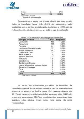 Outros                                               42           2,45%
                           Total                                               1713        100,00%
                          Fonte: COMPET - Nov/2008
                             * Questão de Múltipla escolha

                     Como esperado o serviço que foi mais utilizado, está tendo um alto
         índice de insatisfação (tabela 12.0), 47,22% dos consumidores estão
         insatisfeitos com os serviços prestados pelas lanchonetes e 18,11% com os
         restaurantes, estes são os dois serviços que estão no topo da insatisfação.



                         Tabela 12.0 Classificação dos Serviços por Insatisfação
                      Serviços/ Produtos                       Base Freqüência
                      Lanchonete                                425         47,22%
                      Restaurante                               163         18,11%
                      Farmácia                                   84          9,33%
                      Lan House / Xerox / diversão               75          8,33%
                      Artigos Importados                         48          5,33%
                      Quiosque de Café                           33          3,67%
                      Salão de Beleza                            15          1,67%
                      Serviços Bancários                         12          1,33%
                      Perfumaria                                  9          1,00%
                      Casa Lotérica                               6          0,67%
                      Bomboniere / Doceria                        6          0,67%
                      Loja de artesanato e produtos típicos       3          0,33%
                      Sapataria / Engraxate                       3          0,33%
                      Ótica                                       0          0,00%
                      Outros                                     18          2,00%
                      Total                                     900        100,00%
                             Fonte: COMPET - Nov/2008




                     Na opinião dos consumidores por motivo da insatisfação, foi
         perguntado o porquê de não estarem satisfeitos com os serviços/produtos
         adquiridos no aeroporto de Confins (tabela 13.0), podemos observar que
         48,11% dos consumidores atribuíram este fato aos preços altos, 24,24% não
         encontrou o que precisou e 13,64% os produtos/serviços apresentaram baixa
         qualidade, outras citações tiveram índices muito baixos, não sendo
         representativos.


Rua Francisco Gonçalves, 01 Edf. Reitor Miguel Calmon – (71) 3242-5843   e-mail: contato@competba.com.brPágina
         20
 