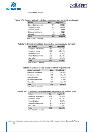 Fonte: COMPET - Nov/2008




           Tabela 17.0 Quanto ao horário de funcionamento das lojas, está satisfatório?
                                   Horário                               Base         Freqüência
                                   Concordo totalmente                          471        52,51%
                                   Concordo pouco                               171        19,06%
                                   Discordo pouco                                24         2,68%
                                   Discordo totalmente                           36         4,01%
                                   Não sabe                                     195        21,74%
                                   Total                                        897       100,00%
                                  Fonte: COMPET - Nov/2008



                  Tabela 18.0 Existe dificuldade de encontrar algum produto/ Serviço?
                                    Dificuldade                           Base         Freqüência
                                    Concordo totalmente                   387              43,14%
                                    Concordo pouco                        186              20,74%
                                    Discordo pouco                         51               5,69%
                                    Discordo totalmente                   237              26,42%
                                    Não sabe                               36               4,01%
                                    Total                                 897             100,00%
                                   Fonte: COMPET - Nov/2008



                          Tabela 19.0 Utilização do centro comercial regularmente
                                  Centro comercial                         Base       Freqüência
                                  Concordo totalmente                      420             46,98%
                                  Concordo pouco                           180             20,13%
                                  Discordo pouco                            36              4,03%
                                  Discordo totalmente                       51              5,70%
                                  Não sabe                                 207             23,15%
                                  Total                                    894            100,00%
                                 Fonte: COMPET - Nov/2008



                Tabela 20.0 O tempo de permanência no aeroporto é de 30min à 2hs?
                                    Tempo                                 Base         Freqüência
                                    Concordo totalmente                   693              77,26%
                                    Concordo pouco                        132              14,72%
                                    Discordo pouco                          9               1,00%
                                    Discordo totalmente                    42               4,68%
                                    Não sabe                               21               2,34%
                                    Total                                 897             100,00%
                                   Fonte: COMPET - Nov/2008




Rua Francisco Gonçalves, 01 Edf. Reitor Miguel Calmon – (71) 3242-5843   e-mail: contato@competba.com.brPágina
         23
 