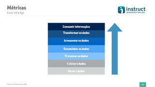 Métricas
Eixos Infra Ágil
Instruct Infraestrutura Ágil 33
Coletarodados
Encaminharosdados
Armazenarosdados
Transformarosdados
Consumirinformações
Gerarodados
Processarosdados
 