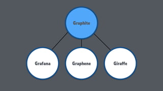 Graphite
Grafana Graphene Giraﬀe
 