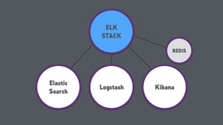 ELK 
STACK
Elastic 
Search
Logstash Kibana
REDIS
 