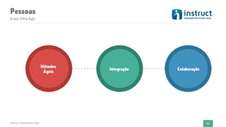 Pessoas
Instruct Infraestrutura Ágil 41
Eixos Infra Ágil
Métodos 
Ágeis
Integração Colaboração
 