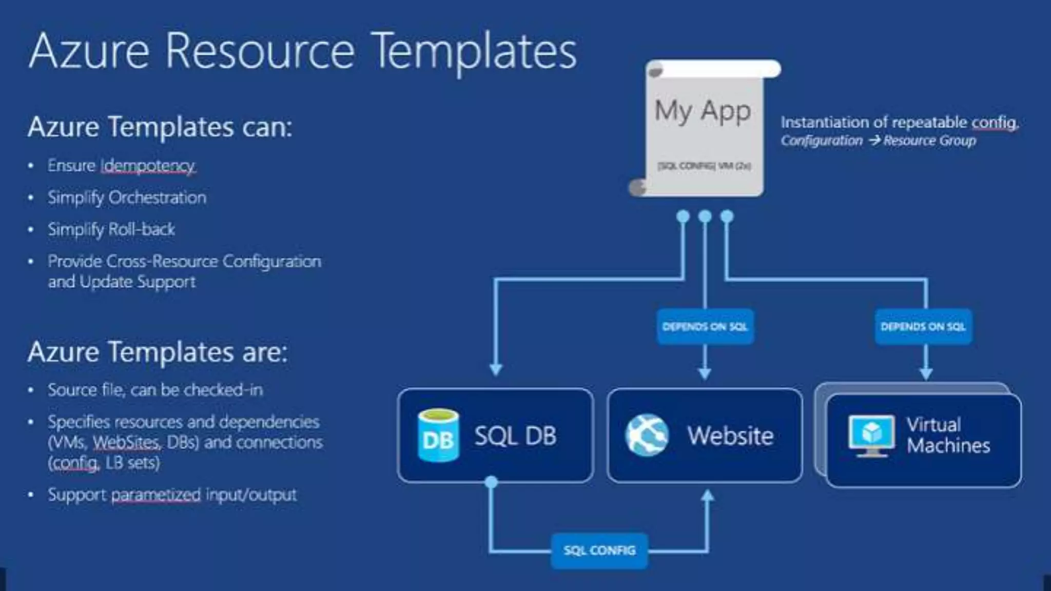 Azure Resource Templates
 