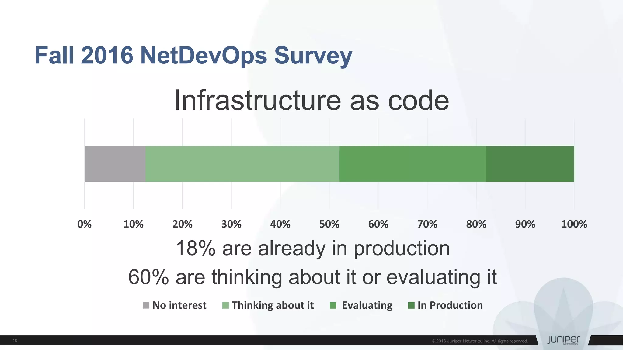 Fall 2016 NetDevOps Survey
0% 10% 20% 30% 40% 50% 60% 70% 80% 90% 100%
No interest Thinking about it Evaluating In Production
18% are already in production
60% are thinking about it or evaluating it
Infrastructure as code
 
