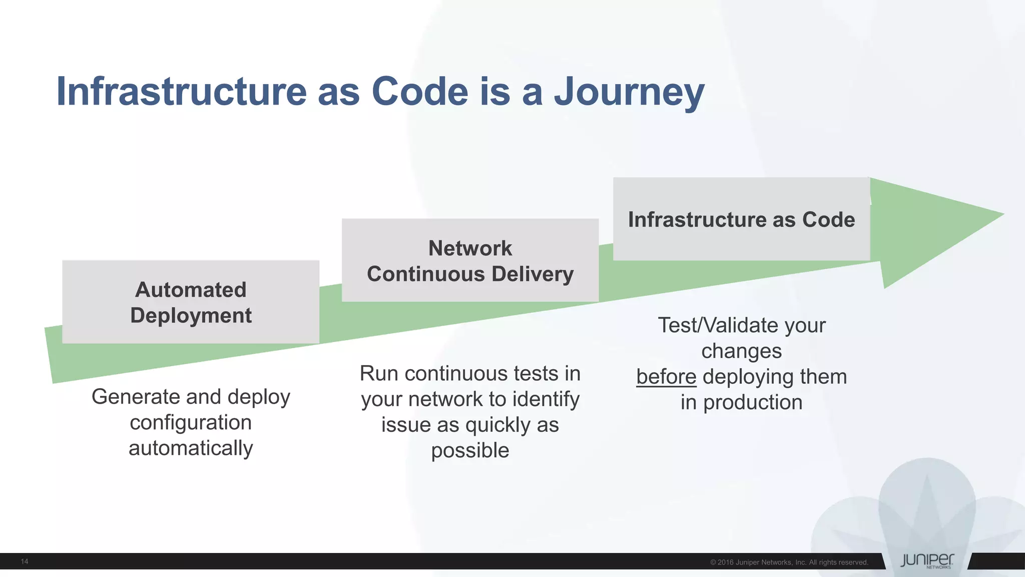 Infrastructure as Code is a Journey
Infrastructure as Code
Network
Continuous Delivery
Automated
Deployment
Generate and deploy
configuration
automatically
Run continuous tests in
your network to identify
issue as quickly as
possible
Test/Validate your
changes
before deploying them
in production
 