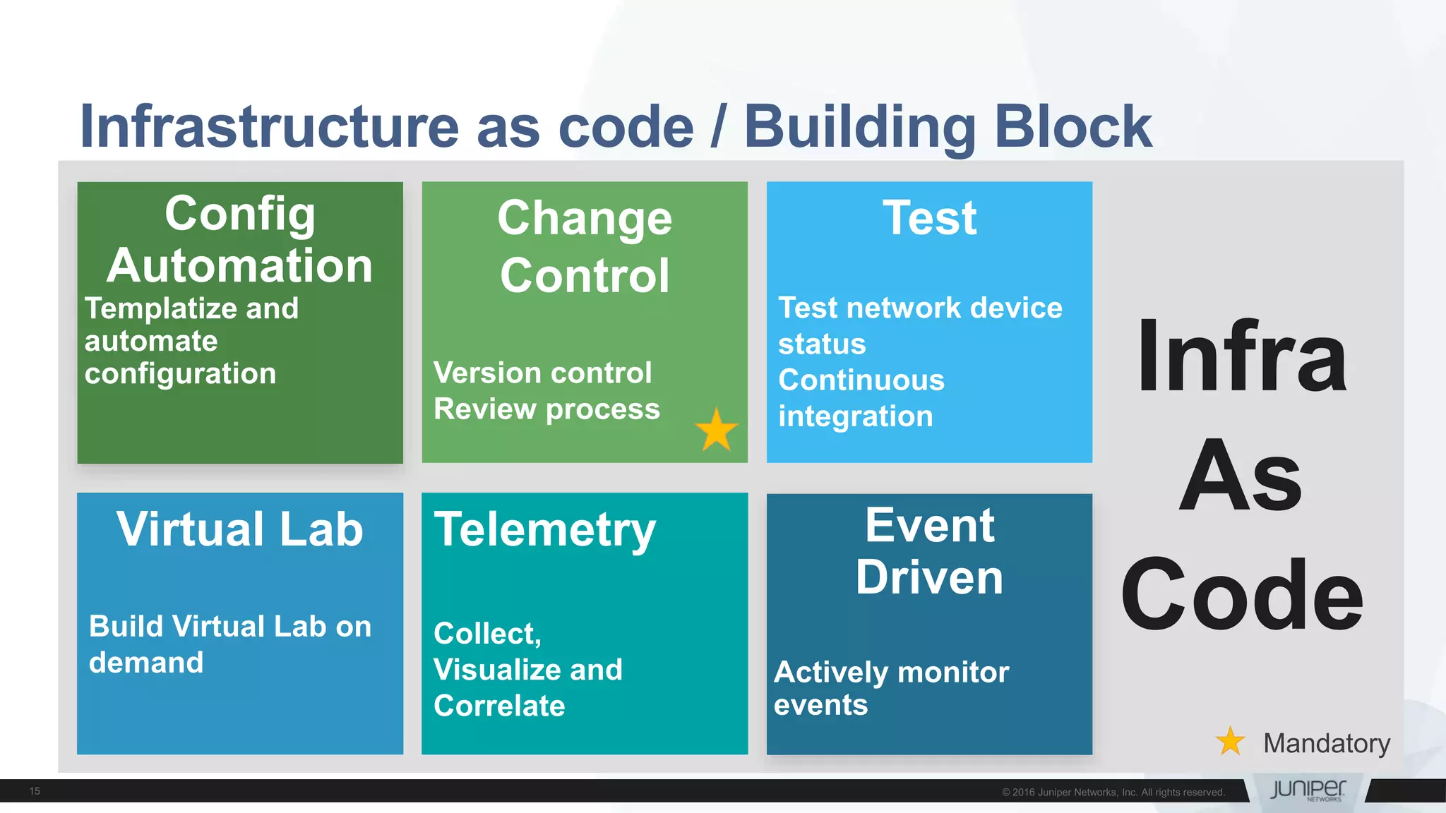 Change
Control
Version control
Review process
Virtual Lab
Build Virtual Lab on
demand
Test
Test network device
status
Continuous
integration
Telemetry
Collect,
Visualize and
Correlate
Config
Automation
Templatize and
automate
configuration
Event
Driven
Actively monitor
events
Infra
As
Code
Infrastructure as code / Building Block
Mandatory
 