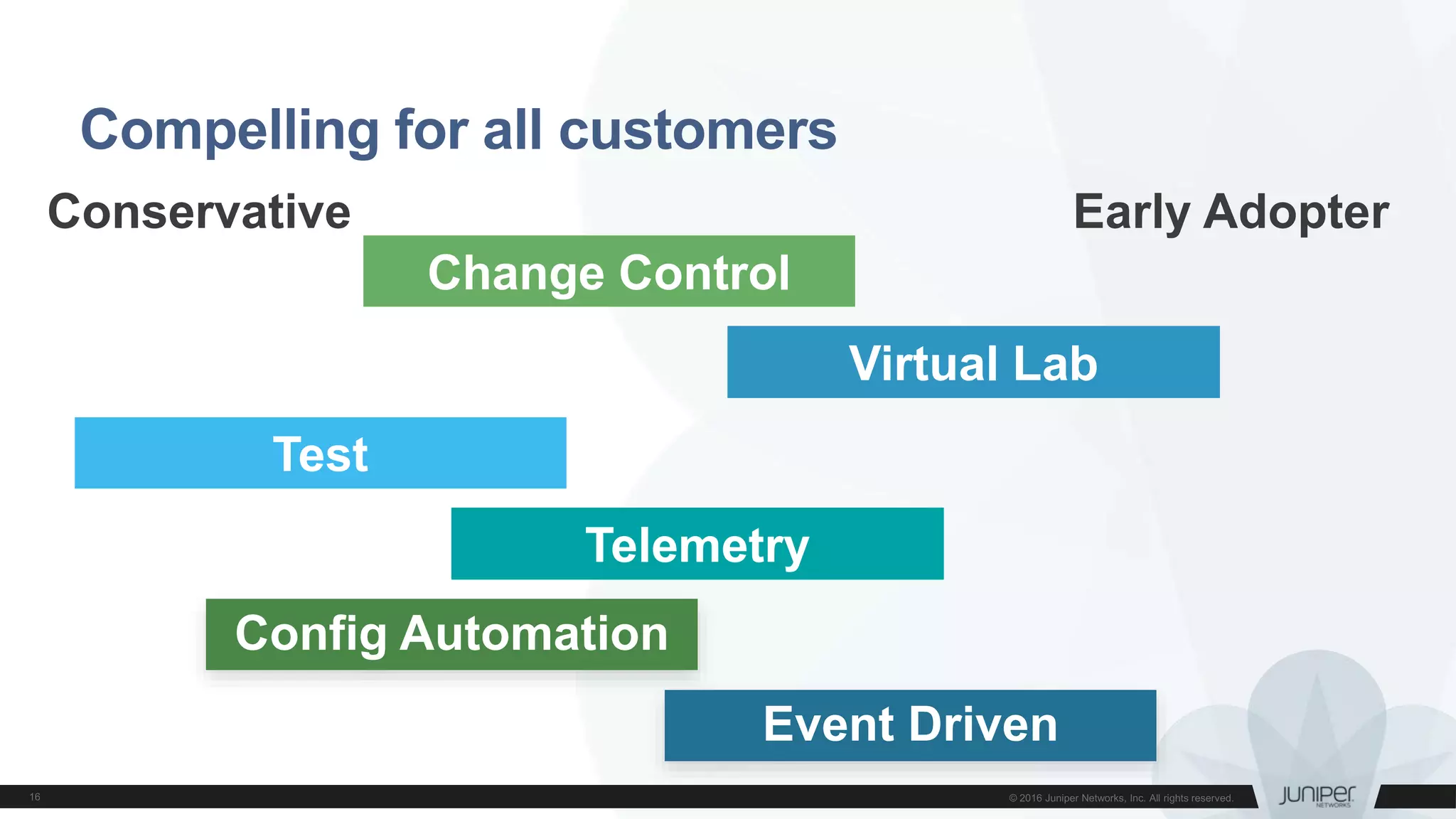 Compelling for all customers
Change Control
Virtual Lab
Test
Telemetry
Config Automation
Event Driven
Conservative Early Adopter
 