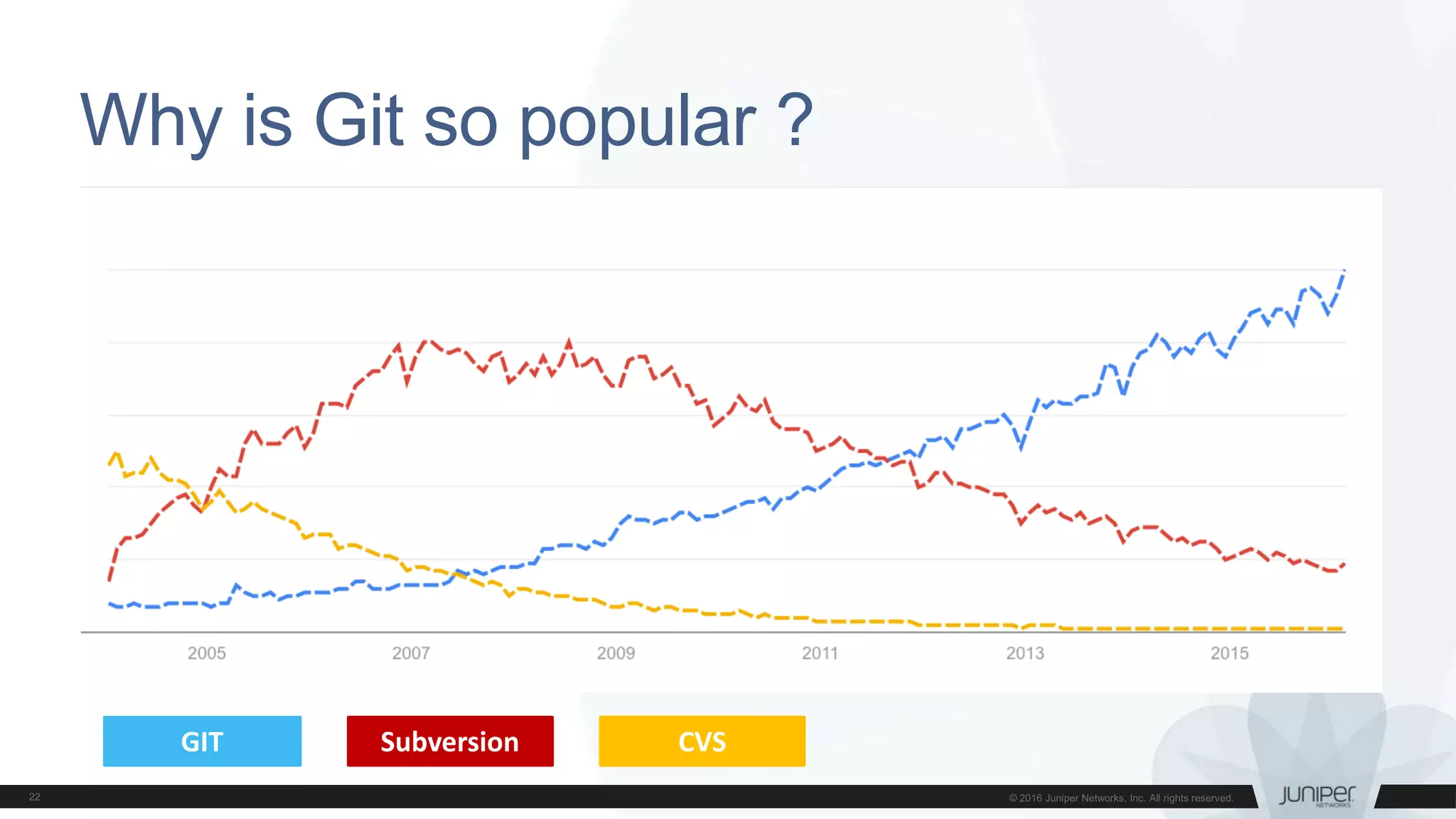 Why is Git so popular ?
GIT Subversion CVS
 