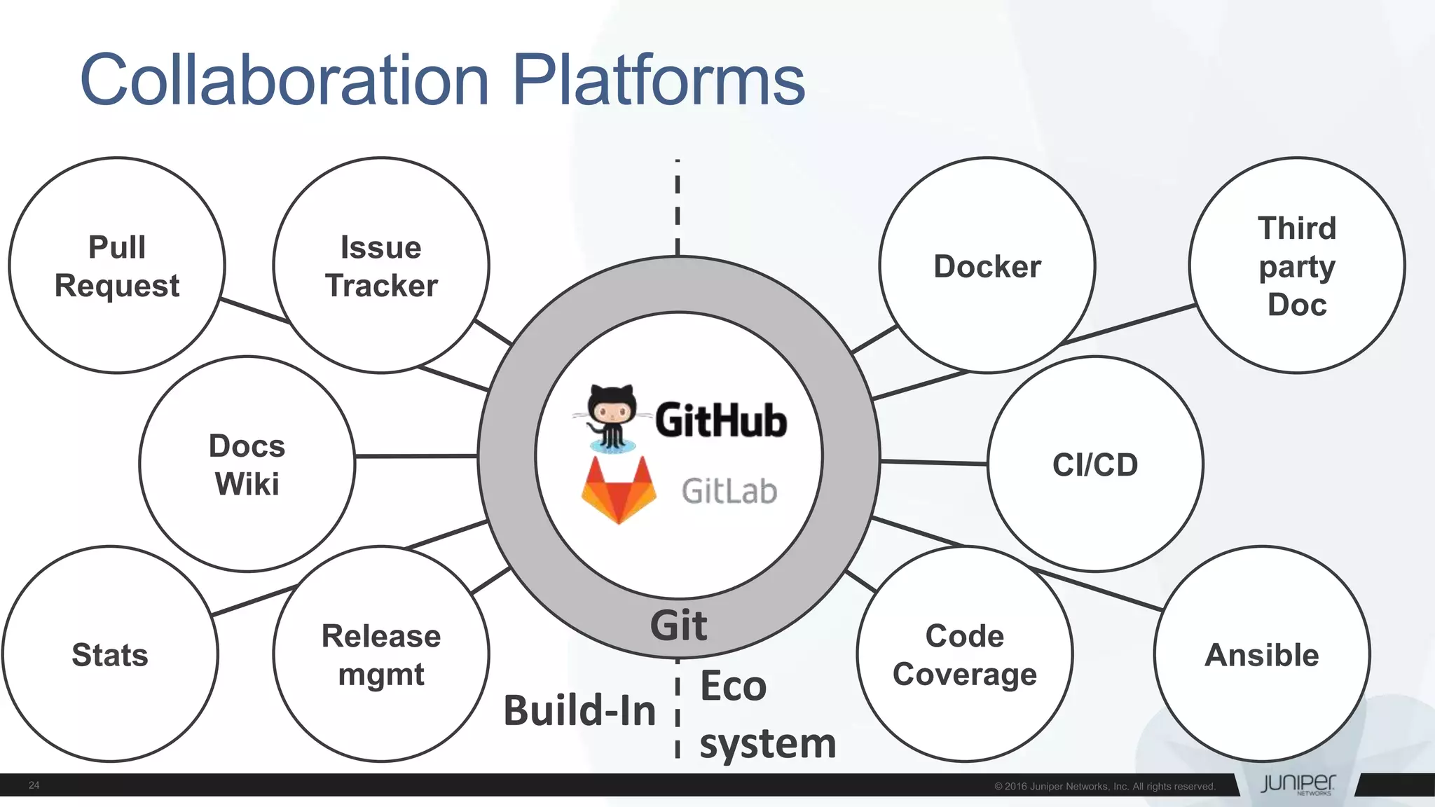 Collaboration Platforms
Git
Issue
Tracker
Docs
Wiki
Release
mgmt
Docker
Third
party
Doc
Code
Coverage
Ansible
CI/CD
Pull
Request
Stats
Build-In
Eco
system
 