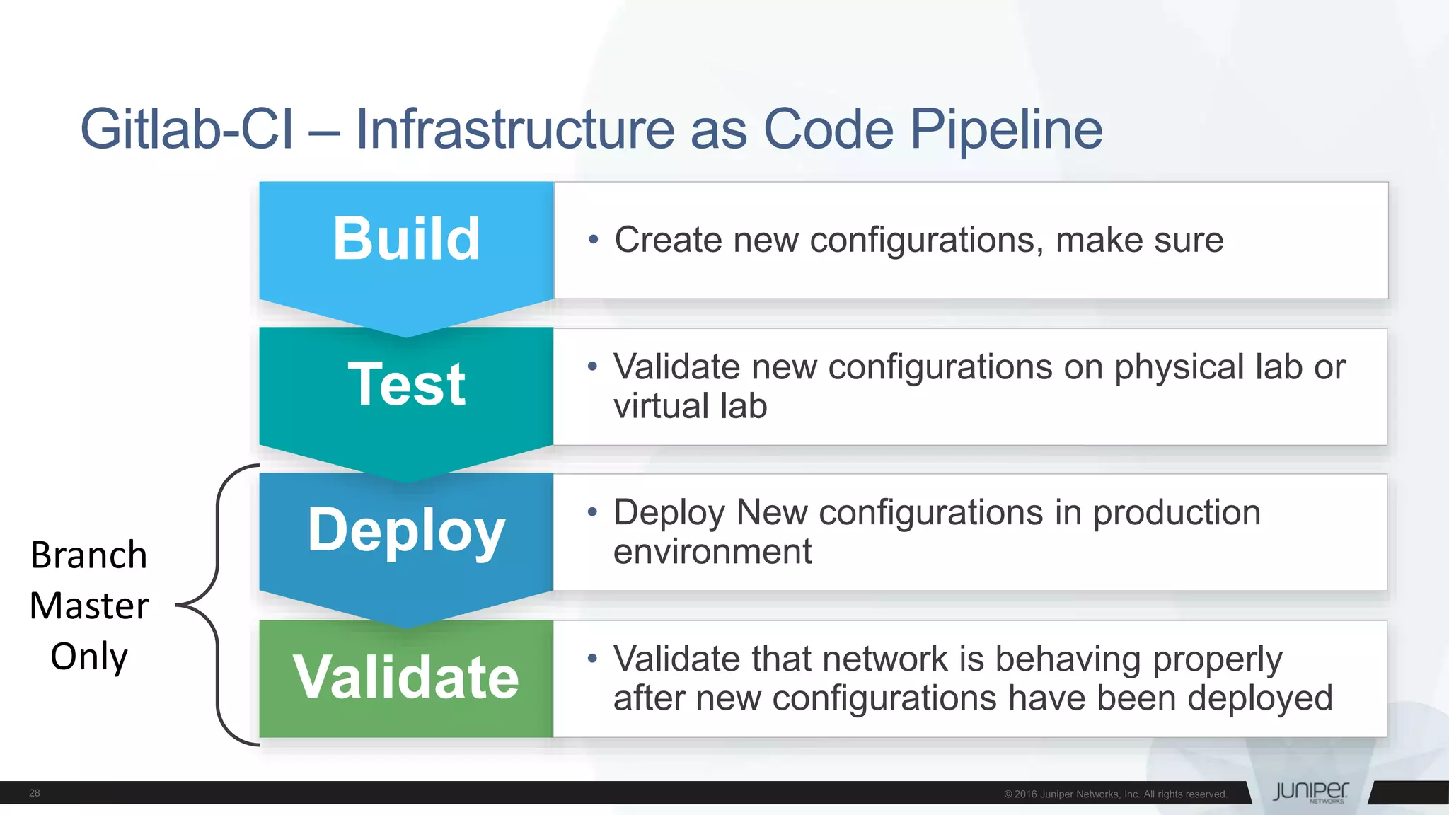 Validate
Deploy
Gitlab-CI – Infrastructure as Code Pipeline
Test
Build
• Validate new configurations on physical lab or
virtual lab
• Validate that network is behaving properly
after new configurations have been deployed
• Deploy New configurations in production
environment
• Create new configurations, make sure
Branch
Master
Only
 