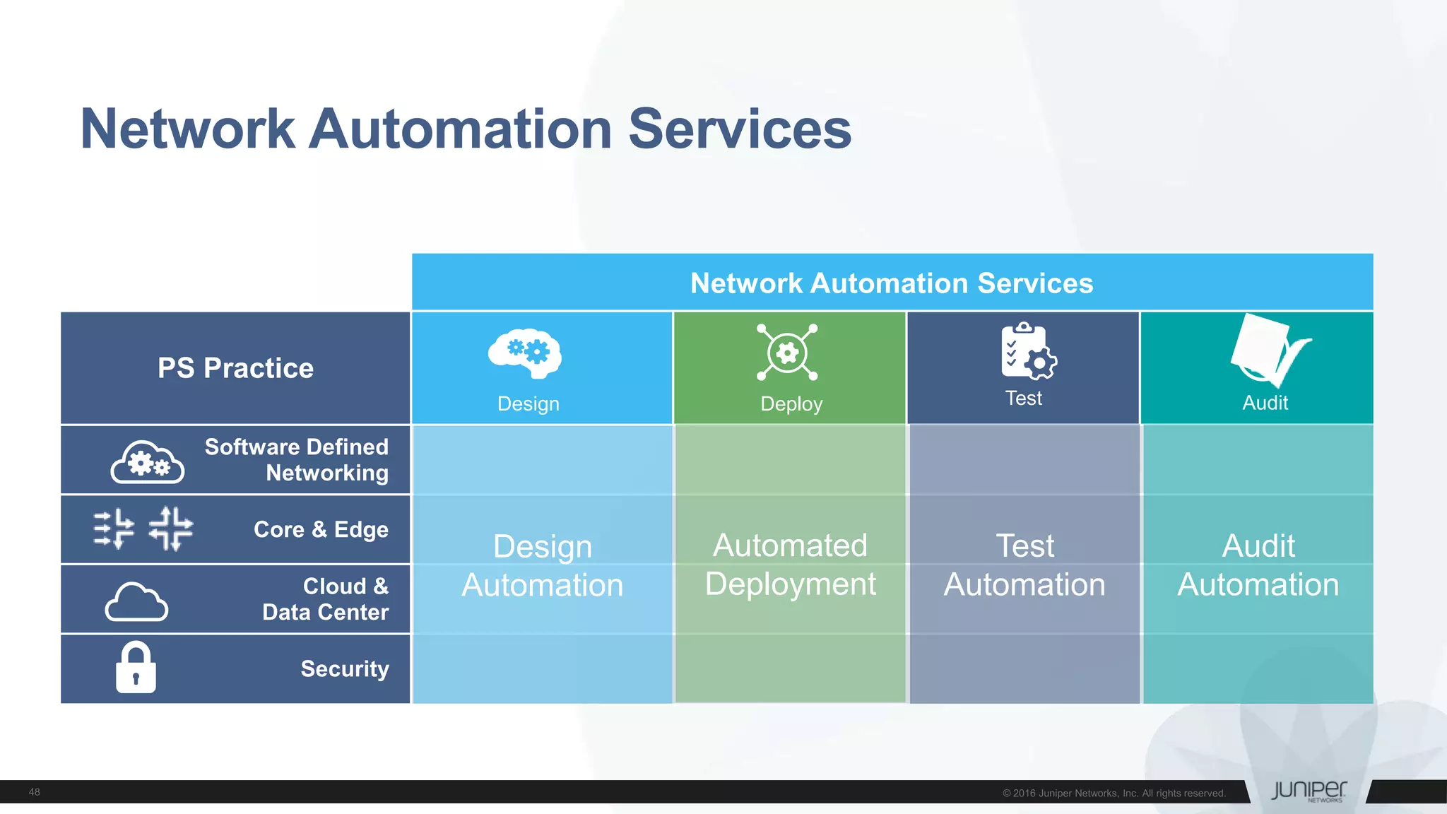Network Automation Services
Network Automation Services
PS Practice
Software Defined
Networking
Core & Edge
Cloud &
Data Center
Security
Design Deploy AuditTest
Design
Automation
Automated
Deployment
Test
Automation
Audit
Automation
 