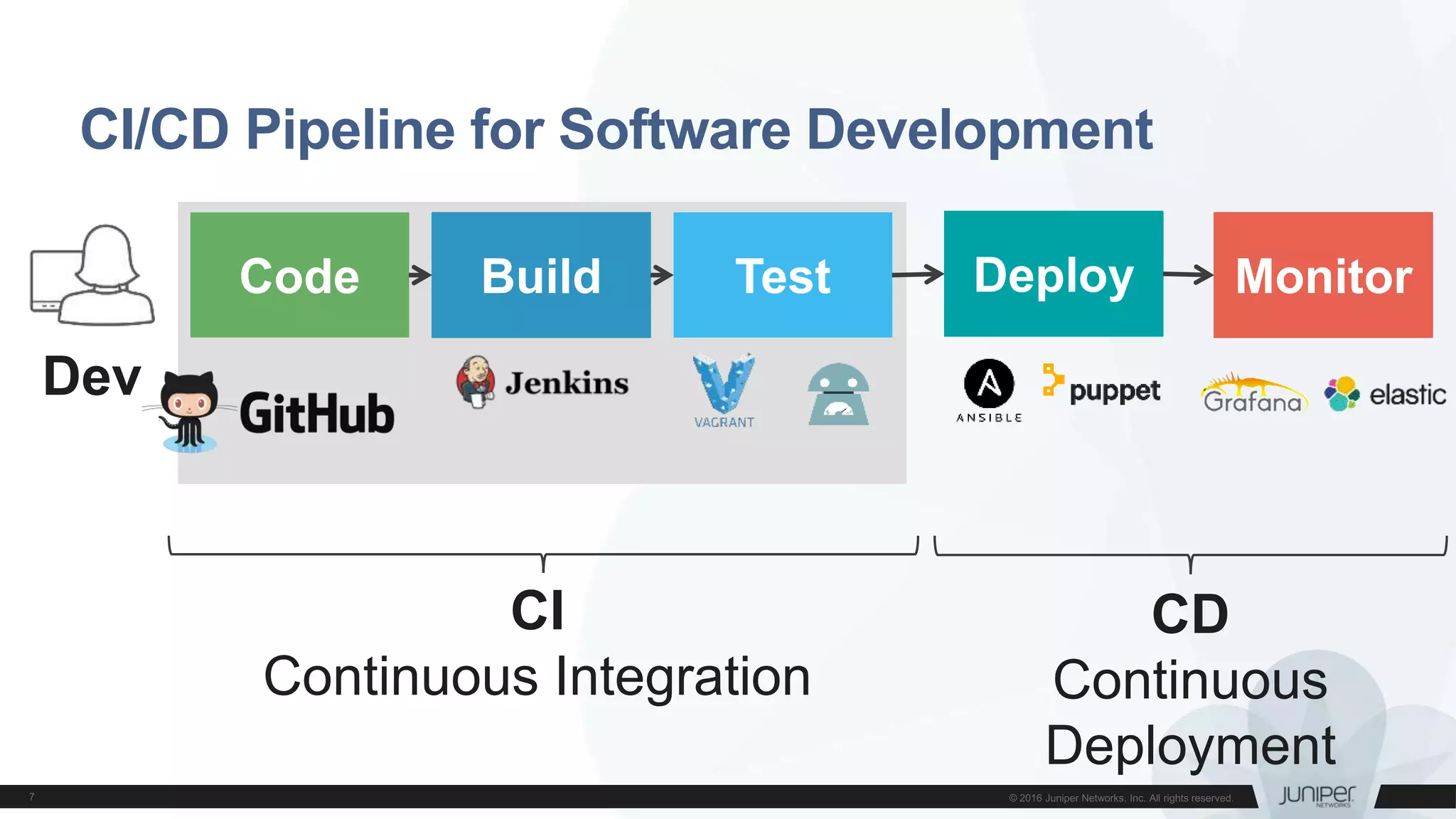 CI/CD Pipeline for Software Development
Code Build Test Deploy Monitor
Dev
CI
Continuous Integration
CD
Continuous
Deployment
 