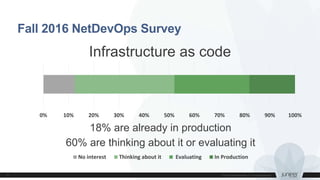 Fall 2016 NetDevOps Survey
0% 10% 20% 30% 40% 50% 60% 70% 80% 90% 100%
No interest Thinking about it Evaluating In Production
18% are already in production
60% are thinking about it or evaluating it
Infrastructure as code
 