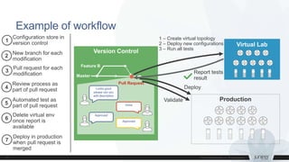 Version Control
Virtual Lab
Master
Feature B
Looks good
please can you
add description
Done
Approved
Approved
Virtual Lab
1 – Create virtual topology
2 – Deploy new configurations
3 – Run all tests
Report tests
result
Pull Request
Example of workflow
Production
Configuration store in
version control
New branch for each
modification
1
2
Pull request for each
modification
3
Review process as
part of pull request
Automated test as
part of pull request
4
5
Delete virtual env
once report is
available
6
Deploy in production
when pull request is
merged
7
Deploy
Validate
 