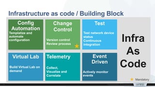 Change
Control
Version control
Review process
Virtual Lab
Build Virtual Lab on
demand
Test
Test network device
status
Continuous
integration
Telemetry
Collect,
Visualize and
Correlate
Config
Automation
Templatize and
automate
configuration
Event
Driven
Actively monitor
events
Infra
As
Code
Infrastructure as code / Building Block
Mandatory
 
