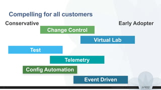 Compelling for all customers
Change Control
Virtual Lab
Test
Telemetry
Config Automation
Event Driven
Conservative Early Adopter
 