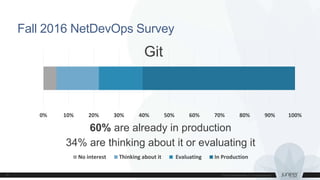 Fall 2016 NetDevOps Survey
0% 10% 20% 30% 40% 50% 60% 70% 80% 90% 100%
No interest Thinking about it Evaluating In Production
60% are already in production
34% are thinking about it or evaluating it
Git
 