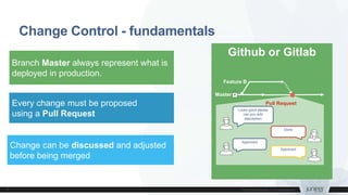 Change Control - fundamentals
Github or Gitlab
Master
Feature B
Looks good please
can you add
description
Done
Approved
Approved
Pull Request
Branch Master always represent what is
deployed in production.
Every change must be proposed
using a Pull Request
Change can be discussed and adjusted
before being merged
 