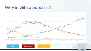 Why is Git so popular ?
GIT Subversion CVS
 
