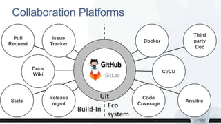 Collaboration Platforms
Git
Issue
Tracker
Docs
Wiki
Release
mgmt
Docker
Third
party
Doc
Code
Coverage
Ansible
CI/CD
Pull
Request
Stats
Build-In
Eco
system
 