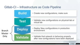 Validate
Deploy
Gitlab-CI – Infrastructure as Code Pipeline
Test
Build
• Validate new configurations on physical lab or
virtual lab
• Validate that network is behaving properly
after new configurations have been deployed
• Deploy New configurations in production
environment
• Create new configurations, make sure
Branch
Master
Only
 