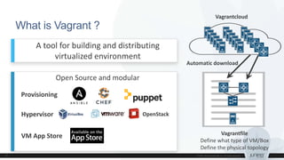 What is Vagrant ?
A tool for building and distributing
virtualized environment
Open Source and modular
Vagrantfile
Define what type of VM/Box
Define the physical topology
Vagrantcloud
Automatic download
Provisioning
OpenStackHypervisor
VM App Store
 