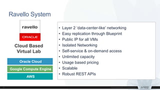 Ravello System
• Layer 2 ‘data-center-like’ networking
• Easy replication through Blueprint
• Public IP for all VMs
• Isolated Networking
• Self-service & on-demand access
• Unlimited capacity
• Usage based pricing
• Scalable
• Robust REST APIs
Cloud Based
Virtual Lab
Oracle Cloud
Google Compute Engine
AWS
 