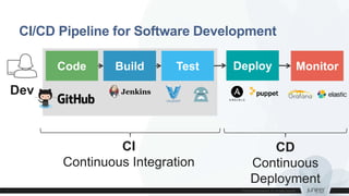 CI/CD Pipeline for Software Development
Code Build Test Deploy Monitor
Dev
CI
Continuous Integration
CD
Continuous
Deployment
 