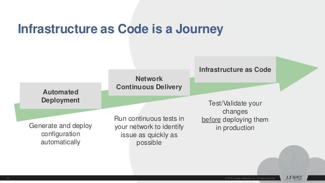 Infrastructure as Code for Network