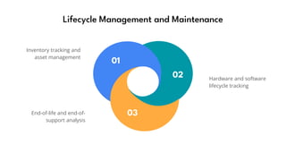 01
02
03
Hardware and software
lifecycle tracking
Lifecycle Management and Maintenance
Inventory tracking and
asset management
End-of-life and end-of-
support analysis
 