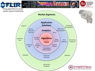 IntelliView Business
Process
Using algorithms to create
market segment leadership
Market Segments
Application
Solutions
Patents
Analytics
Algorithms
Patents
Oil and Gas
Producers
Pipelines
Airports
Hospitals
Long Term
Care
Forestry &
Municipalities
Airport
Safety and
Security
Patient at
Risk
Wide Area
Fire Detection
Bird
Detection
Fluid Leak
Detection
Object
Detection
Temperature
Differentiation
Perimeter
Crossing
Security
Package
Color,
Shapeand
Size
Others
Oil and Gas
Producers
 