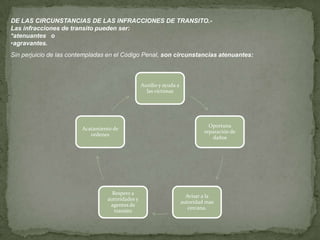 DE LAS CIRCUNSTANCIAS DE LAS INFRACCIONES DE TRANSITO.-
Las infracciones de transito pueden ser:
*atenuantes o
•agravantes.
Sin perjuicio de las contempladas en el Código Penal, son circunstancias atenuantes:
Auxilio y ayuda a
las victimas
Oportuna
reparación de
daños
Avisar a la
autoridad mas
cercana.
Respeto a
autoridades y
agentes de
transito
Acatamiento de
ordenes
 