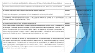 4. CONSTITUYEN INFRACCIONES RELACIONADAS CON LA OBLIGACIÓN DE PRESENTAR DECLARACIONES Y COMUNICACIONES Artículo 176
No presentar las declaraciones que contengan la determinación de la deuda tributaria, dentro de los plazos establecidos. Numeral 1 1 UIT
No presentar otras declaraciones o comunicaciones dentro de los plazos establecidos. Numeral 2 30% de la UIT o 0.6% de los IN
Presentar otras declaraciones o comunicaciones en forma incompleta o no conformes con la realidad. Numeral 4 30% de la UIT o 0.6% de los IN
5. CONSTITUYEN INFRACCIONES RELACIONADAS CON LA OBLIGACIÓN DE PERMITIR EL CONTROL DE LA ADMINISTRACIÓN
TRIBUTARIA, INFORMAR Y COMPARECER ANTE LA MISMA
Artículo 177
No exhibir los libros, registros u otros documentos que ésta solicite. Numeral 1 0.6% de los IN
Ocultar o destruir bienes, libros y registros contables, documentación sustentatoria, informes, análisis y antecedentes de
las operaciones o situaciones que estén relacionadas con hechos susceptibles de generar obligaciones tributarias, o que
sustenten el cumplimiento de los procedimientos de debida diligencia que respalden las declaraciones informativas para la
asistencia administrativa mutua en materia tributaria o aquellos que contengan la información del beneficiario final, antes
de los cinco (5) años o de que culmine el plazo prescripción del tributo, el que fuera mayor.
Numeral 2 0.6% de los IN
No mantener en condiciones de operación los soportes portadores de microformas grabadas, los soportes magnéticos y
otros medios de almacenamiento de información utilizados en las aplicaciones que incluyen datos vinculados con la materia
imponible o que sustenten el cumplimiento de los procedimientos de debida diligencia que respalden las declaraciones
juradas informativas para la asistencia administrativa mutua en materia tributaria o aquellos que contengan la información
del beneficiario final, cuando se efectúen registros mediante microarchivos o sistemas electrónicos computarizados o en
otros medios de almacenamiento de información.
Numeral 3. 0.3% de los IN
 