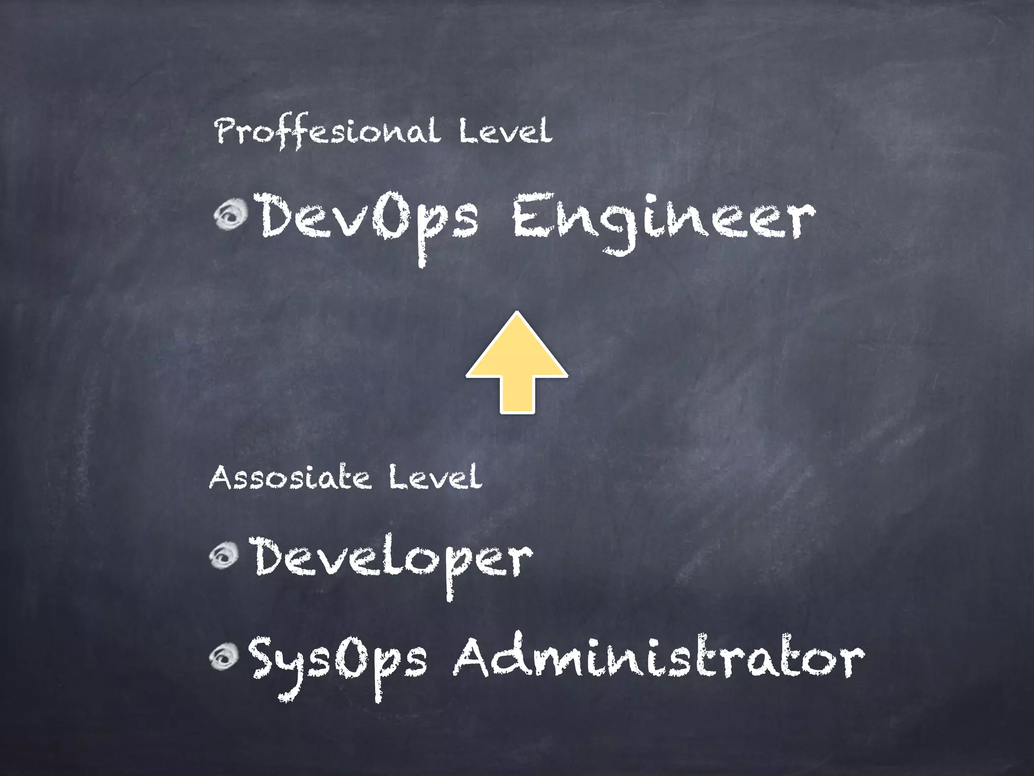 Assosiate Level
Developer
SysOps Administrator
Proffesional Level
DevOps Engineer
 