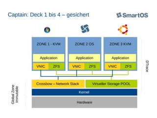 Captain: Deck 1 bis 4 – gesichert

ZONE 1 - KVM

ZONE 2 OS

ZONE 3 KVM

Application

Application

Application

Global Zone
Immutable

ZFS

VNIC

ZFS

Crossbow – Network Stack
Kernel
Hardware

VNIC

ZFS

Virtueller Storage POOL

DTrace

VNIC

 